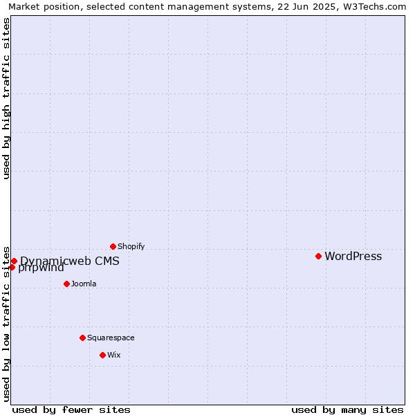 Market position of WordPress vs. Dynamicweb CMS vs. phpwind