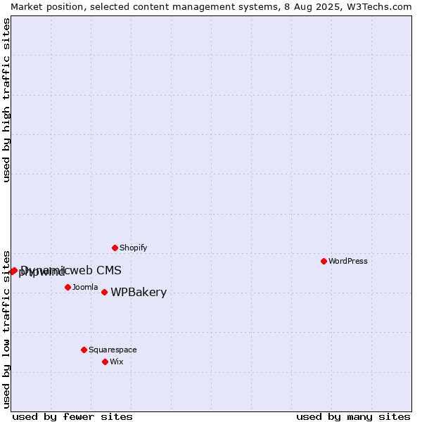 Market position of WPBakery vs. Dynamicweb CMS vs. phpwind