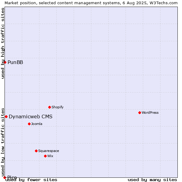 Market position of Dynamicweb CMS vs. PunBB vs. Pico
