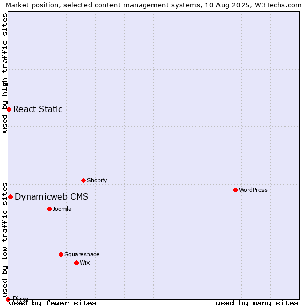 Market position of Dynamicweb CMS vs. React Static vs. Pico