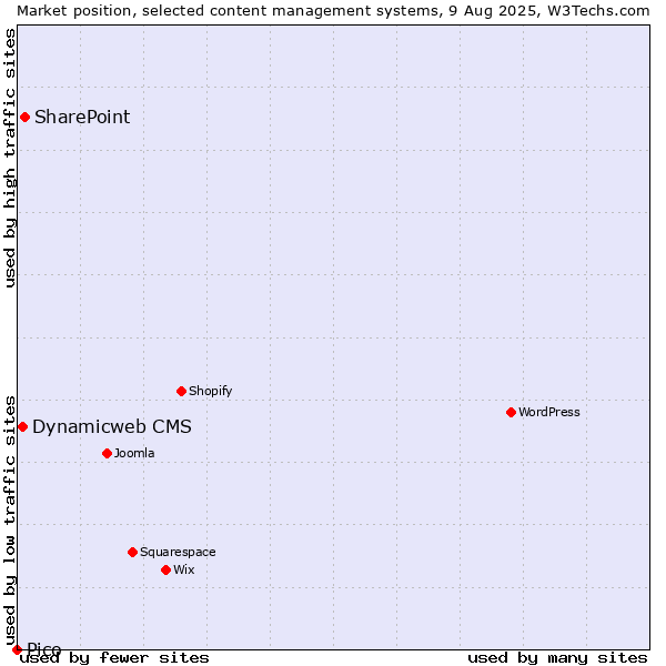 Market position of SharePoint vs. Dynamicweb CMS vs. Pico