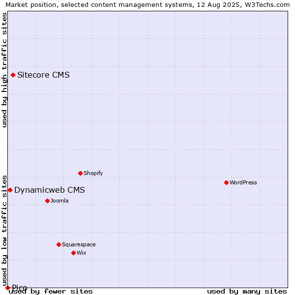 Market position of Sitecore CMS vs. Dynamicweb CMS vs. Pico