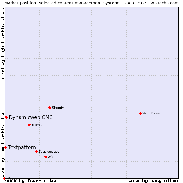 Market position of Dynamicweb CMS vs. Textpattern vs. Pico