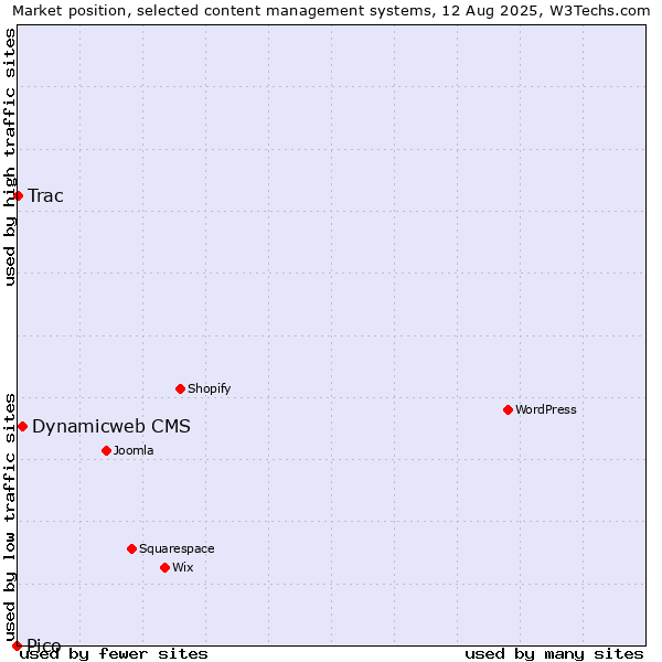 Market position of Dynamicweb CMS vs. Trac vs. Pico