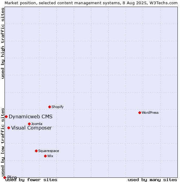 Market position of Visual Composer vs. Dynamicweb CMS vs. Pico