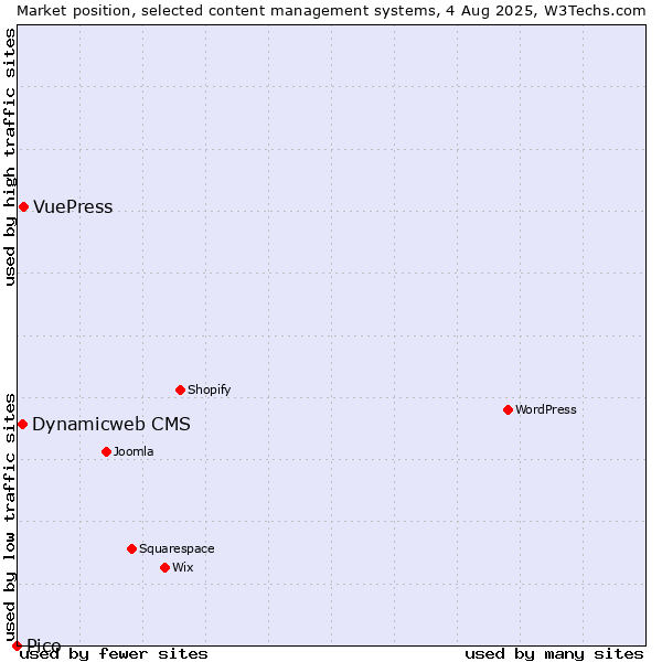 Market position of VuePress vs. Dynamicweb CMS vs. Pico