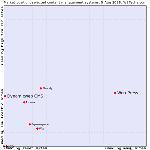 Market position of WordPress vs. Dynamicweb CMS vs. Pico