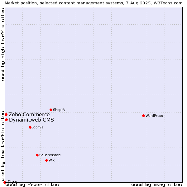 Market position of Dynamicweb CMS vs. Zoho Commerce vs. Pico