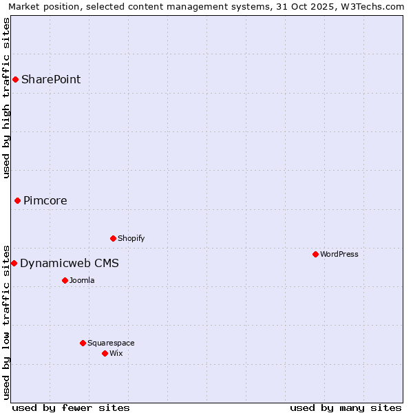 Market position of Pimcore vs. SharePoint vs. Dynamicweb CMS
