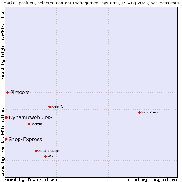 Market position of Pimcore vs. Dynamicweb CMS vs. Shop-Express