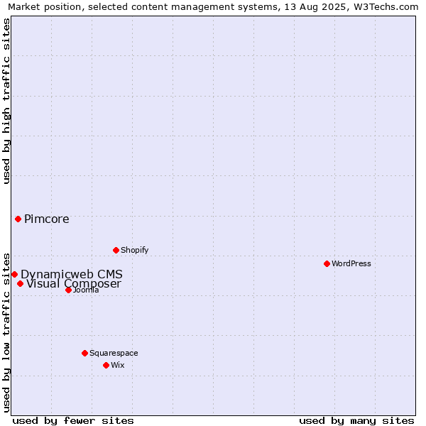 Market position of Visual Composer vs. Pimcore vs. Dynamicweb CMS