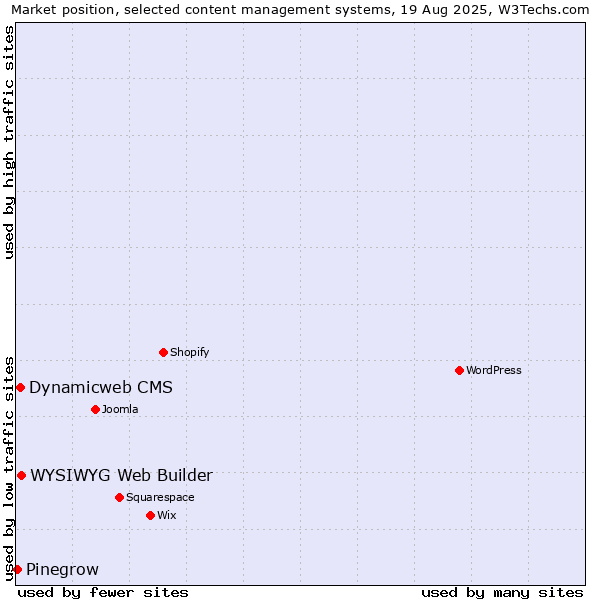 Market position of WYSIWYG Web Builder vs. Dynamicweb CMS vs. Pinegrow
