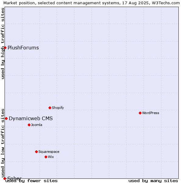 Market position of Dynamicweb CMS vs. PlushForums vs. Saber