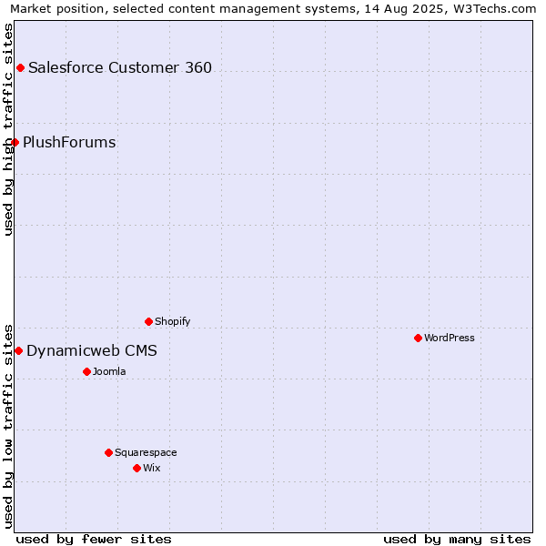 Market position of Salesforce Customer 360 vs. Dynamicweb CMS vs. PlushForums