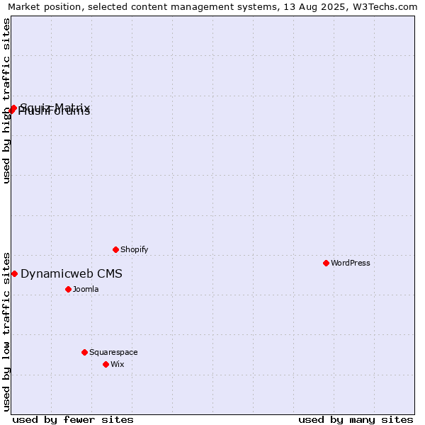 Market position of Dynamicweb CMS vs. Squiz Matrix vs. PlushForums