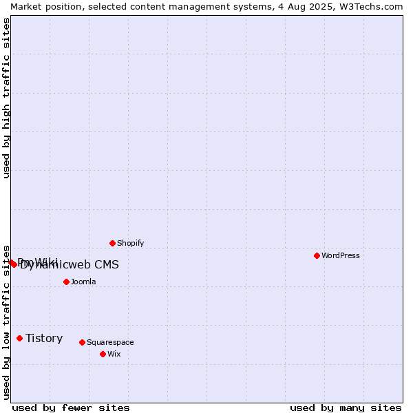 Market position of Tistory vs. Dynamicweb CMS vs. PmWiki