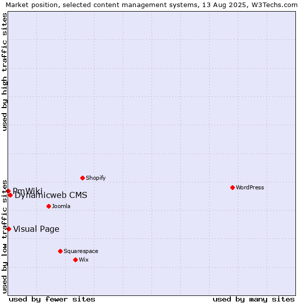 Market position of Dynamicweb CMS vs. Visual Page vs. PmWiki