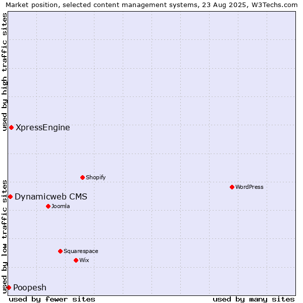 Market position of XpressEngine vs. Dynamicweb CMS vs. Poopesh