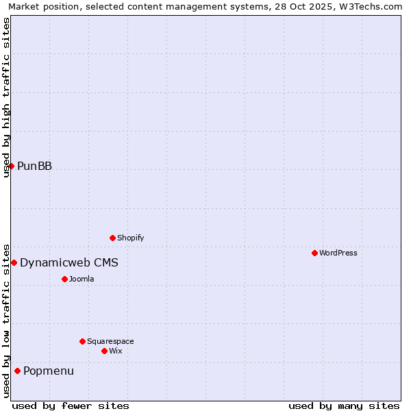 Market position of Popmenu vs. Dynamicweb CMS vs. PunBB