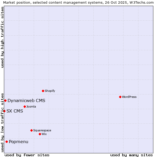 Market position of Popmenu vs. Dynamicweb CMS vs. SX CMS