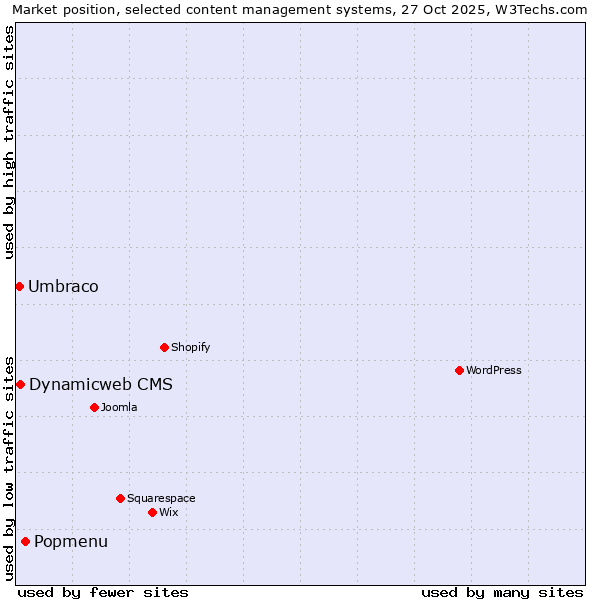 Market position of Popmenu vs. Dynamicweb CMS vs. Umbraco