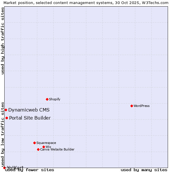 Market position of Portal Site Builder vs. Dynamicweb CMS vs. Yo!Kart