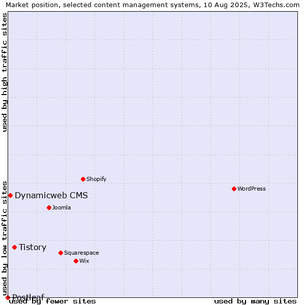 Market position of Tistory vs. Dynamicweb CMS vs. Postleaf