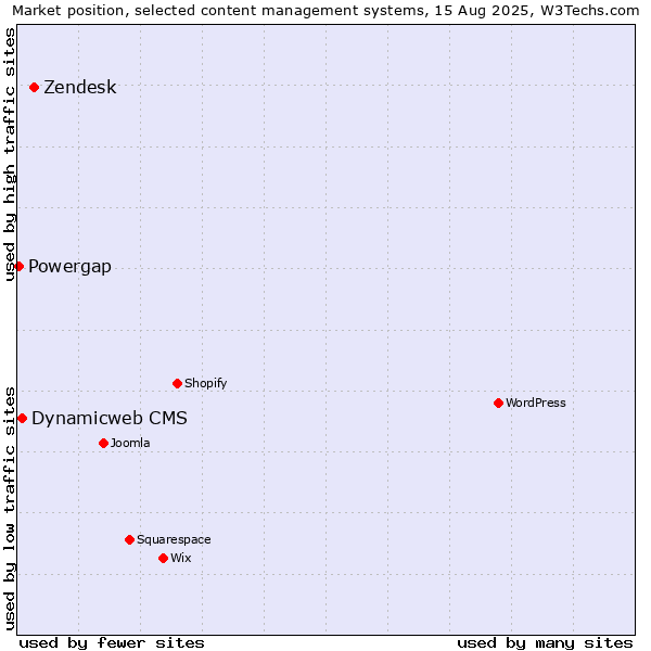 Market position of Zendesk vs. Dynamicweb CMS vs. Powergap