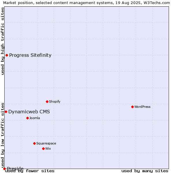 Market position of Progress Sitefinity vs. Dynamicweb CMS vs. Preside