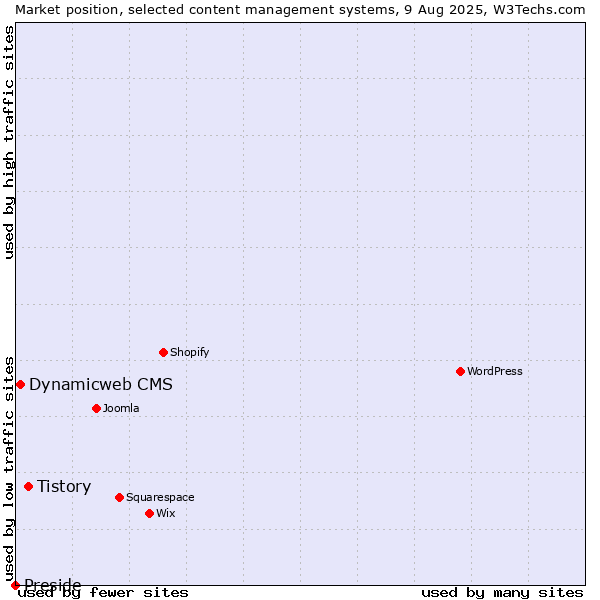 Market position of Tistory vs. Dynamicweb CMS vs. Preside