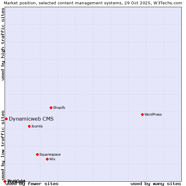 Market position of Dynamicweb CMS vs. Preside vs. Yo!Kart