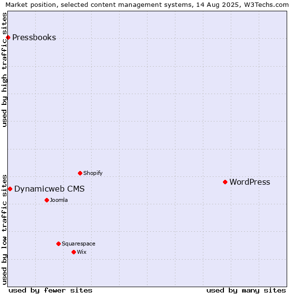 Market position of WordPress vs. Dynamicweb CMS vs. Pressbooks