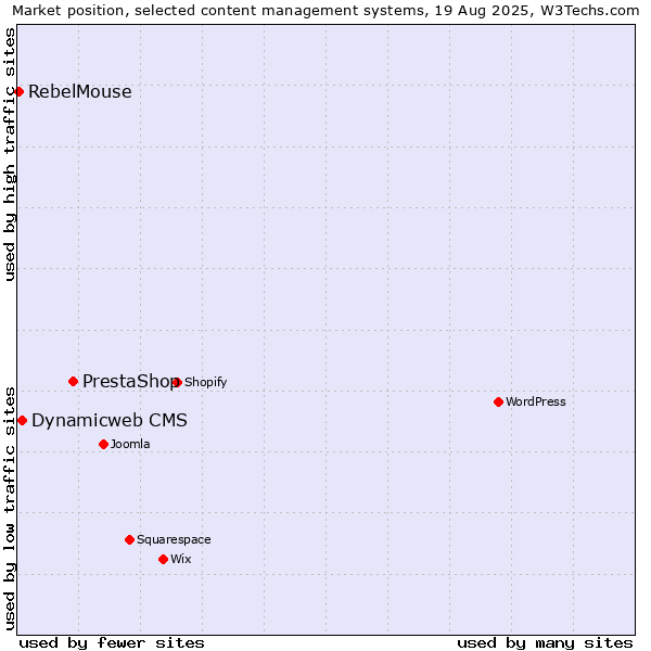Market position of PrestaShop vs. Dynamicweb CMS vs. RebelMouse