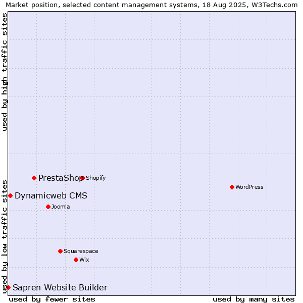 Market position of PrestaShop vs. Dynamicweb CMS vs. Sapren Website Builder
