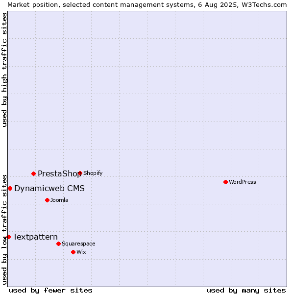 Market position of PrestaShop vs. Dynamicweb CMS vs. Textpattern