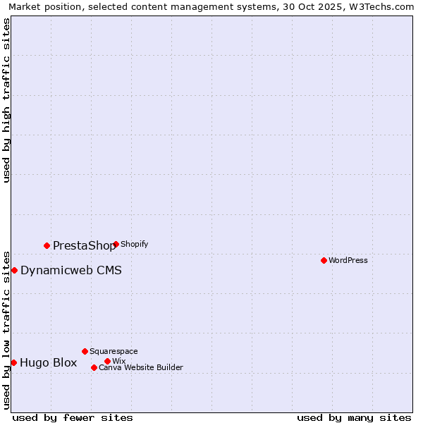 Market position of PrestaShop vs. Dynamicweb CMS vs. Hugo Blox