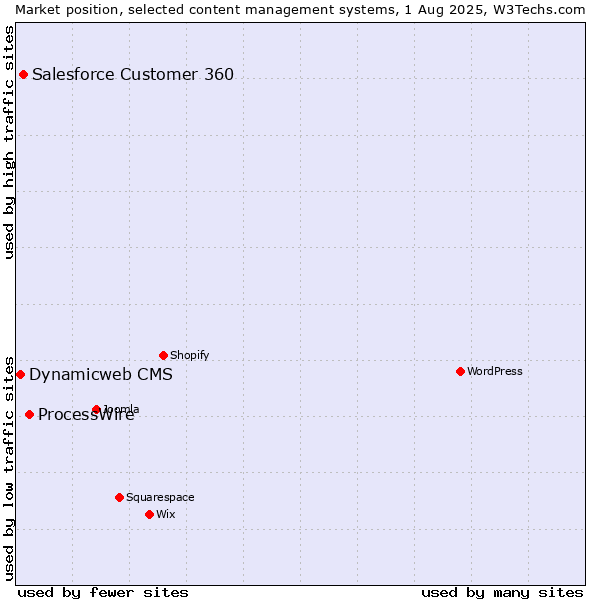 Market position of ProcessWire vs. Salesforce Customer 360 vs. Dynamicweb CMS