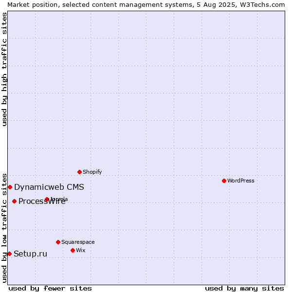 Market position of ProcessWire vs. Dynamicweb CMS vs. Setup.ru