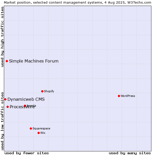 Market position of ProcessWire vs. Simple Machines Forum vs. Dynamicweb CMS