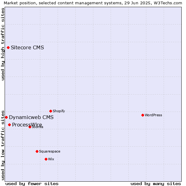 Market position of ProcessWire vs. Sitecore CMS vs. Dynamicweb CMS