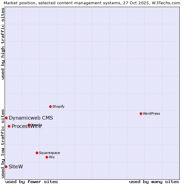 Market position of ProcessWire vs. Dynamicweb CMS vs. SiteW