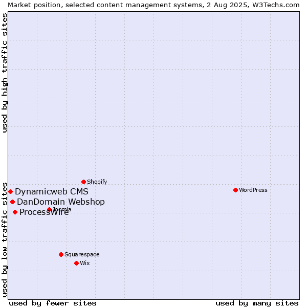 Market position of ProcessWire vs. DanDomain Webshop vs. Dynamicweb CMS