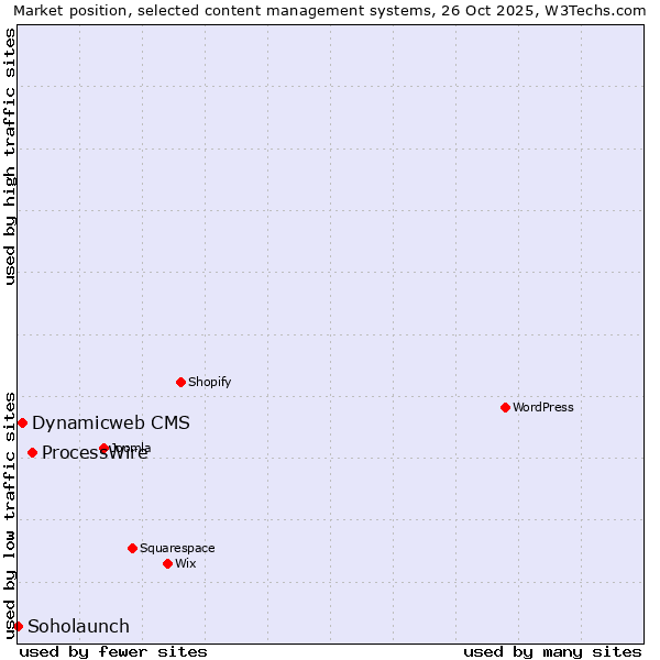 Market position of ProcessWire vs. Dynamicweb CMS vs. Soholaunch