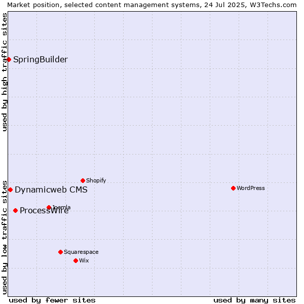 Market position of ProcessWire vs. Dynamicweb CMS vs. SpringBuilder