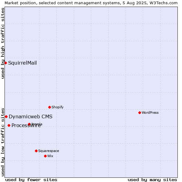 Market position of ProcessWire vs. Dynamicweb CMS vs. SquirrelMail