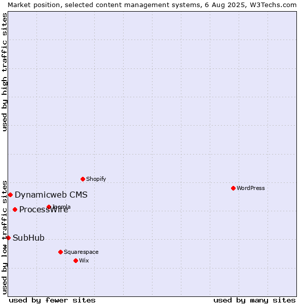 Market position of ProcessWire vs. Dynamicweb CMS vs. SubHub