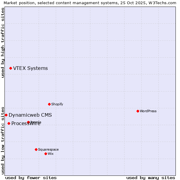 Market position of VTEX Systems vs. ProcessWire vs. Dynamicweb CMS