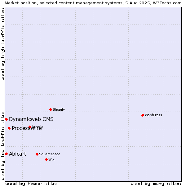 Market position of ProcessWire vs. Abicart vs. Dynamicweb CMS