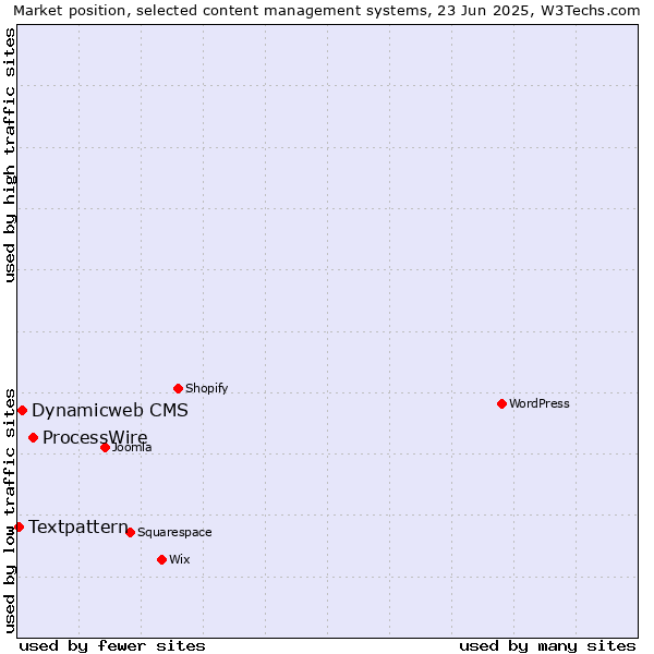 Market position of ProcessWire vs. Dynamicweb CMS vs. Textpattern