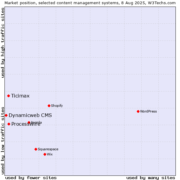 Market position of ProcessWire vs. Ticimax vs. Dynamicweb CMS